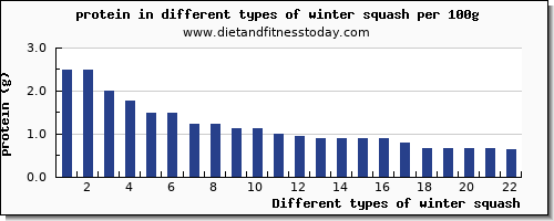 winter squash nutritional value per 100g